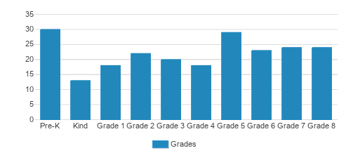 St. Matthew School Student By Grade St. Matthew School Student By Grade
