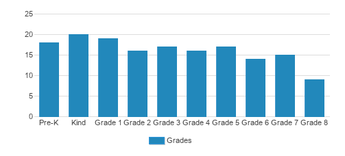 All Saints Catholic Academy Student By Grade All Saints Catholic Academy Student By Grade