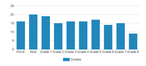All Saints Catholic Academy Student By Grade All Saints Catholic Academy Student By Grade