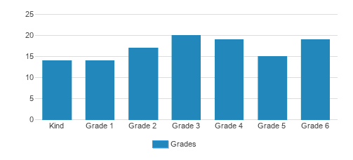 St. Thomas's Day School Student By Grade St. Thomas's Day School Student By Grade