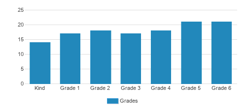 St. Thomas's Day School Student By Grade St. Thomas's Day School Student By Grade