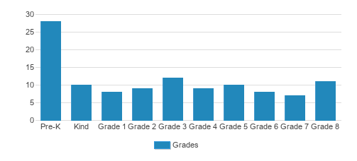 St. Luke Catholic School Student By Grade St. Luke Catholic School Student By Grade