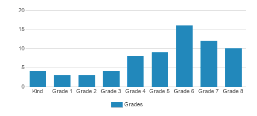 Talcott Mountain Academy Of Science Mathematics Student By Grade Talcott Mountain Academy Of Science Mathematics Student By Grade