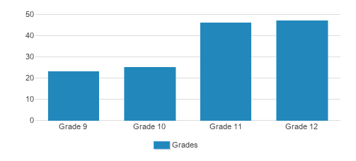The Marvelwood School Student By Grade The Marvelwood School Student By Grade