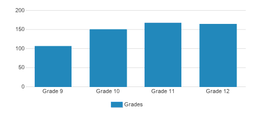 The Taft School Student By Grade The Taft School Student By Grade