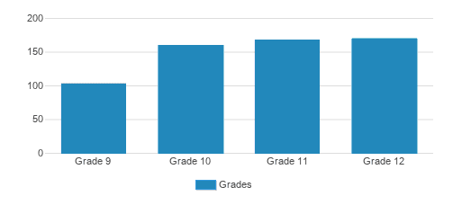 The Taft School Student By Grade The Taft School Student By Grade