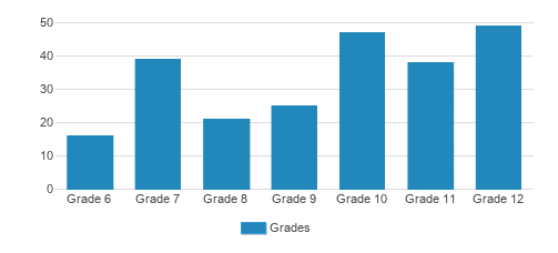 The Williams School Student By Grade The Williams School Student By Grade
