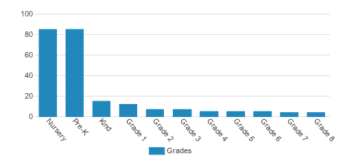 The Hockessin Montessori School Student By Grade The Hockessin Montessori School Student By Grade