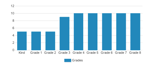 NCCL School (Newark Center for Creative Learning) Student By Grade NCCL School (Newark Center for Creative Learning) Student By Grade