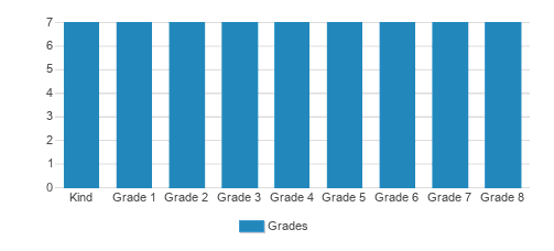 NCCL School (Newark Center for Creative Learning) Student By Grade 