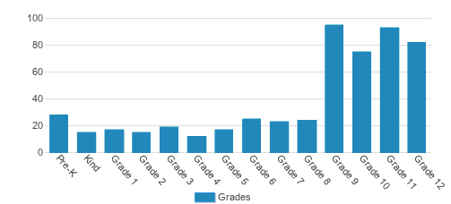 St. Elizabeth School Student By Grade St. Elizabeth School Student By Grade