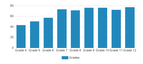 National Cathedral School Student By Grade National Cathedral School Student By Grade