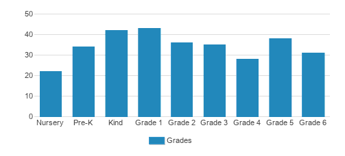 National Presbyterian School Student By Grade National Presbyterian School Student By Grade