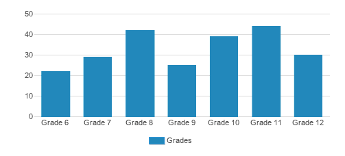 St. Anselm's Abbey School Student By Grade St. Anselm's Abbey School Student By Grade