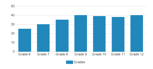 St. Anselm's Abbey School Student By Grade St. Anselm's Abbey School Student By Grade