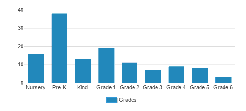 Amelia Island Montessori School Student By Grade Amelia Island Montessori School Student By Grade