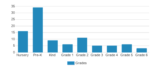 Amelia Island Montessori School Student By Grade Amelia Island Montessori School Student By Grade