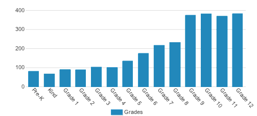 American Heritage Schools, Broward Campus Student By Grade American Heritage Schools, Broward Campus Student By Grade
