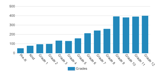 American Heritage Schools, Broward Campus Student By Grade American Heritage Schools, Broward Campus Student By Grade