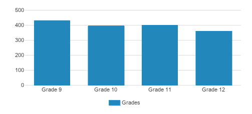 Bishop Moore Catholic High School Student By Grade Bishop Moore Catholic High School Student By Grade