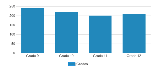 Bishop Verot Catholic High School Student By Grade Bishop Verot Catholic High School Student By Grade