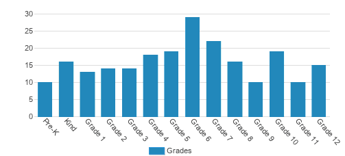 Brandon Academy Student By Grade Brandon Academy Student By Grade