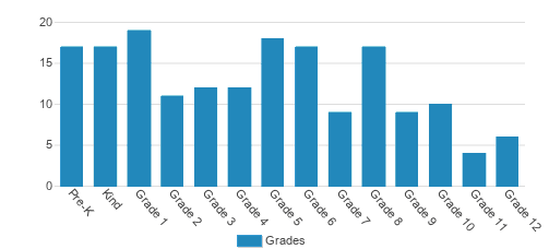 Brush Arbor Christian School Student By Grade Brush Arbor Christian School Student By Grade