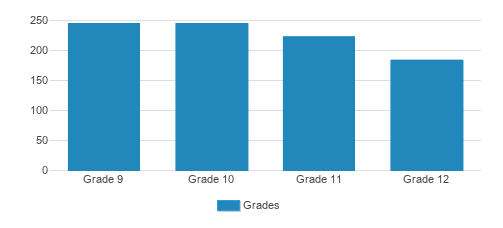 Calvary Christian High School Student By Grade Calvary Christian High School Student By Grade