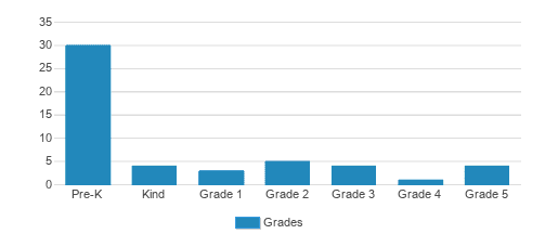 Camelot School Student By Grade Camelot School Student By Grade