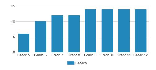 Center Academy- Pinellas Park Student By Grade Center Academy- Pinellas Park Student By Grade