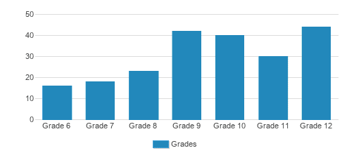 Champagnat Catholic School - Hialeah Campus Student By Grade Champagnat Catholic School - Hialeah Campus Student By Grade