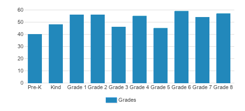 Christ The King Catholic School Student By Grade Christ The King Catholic School Student By Grade