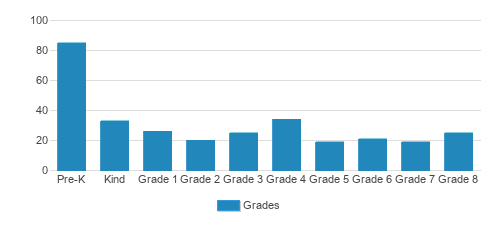 Christian Heritage Academy Student By Grade Christian Heritage Academy Student By Grade