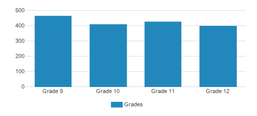 Christopher Columbus High School Student By Grade Christopher Columbus High School Student By Grade