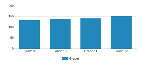 Clearwater Central Catholic High School Student By Grade Clearwater Central Catholic High School Student By Grade