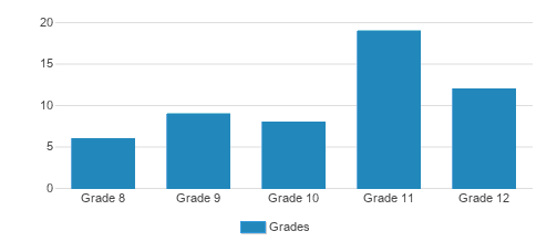 Coastal Middle & High School Student By Grade Coastal Middle & High School Student By Grade