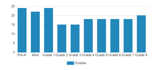 Crestwell School (Crestwell Higher Learning) Student By Grade Crestwell School (Crestwell Higher Learning) Student By Grade