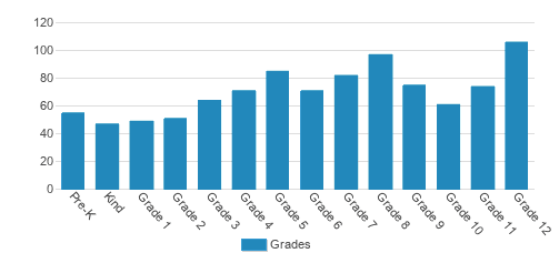 Dade Christian School Student By Grade Dade Christian School Student By Grade