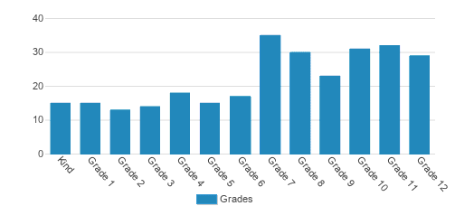 Eagle's View Academy Student By Grade Eagle's View Academy Student By Grade