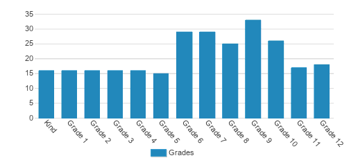 Eagle's View Academy Student By Grade Eagle's View Academy Student By Grade