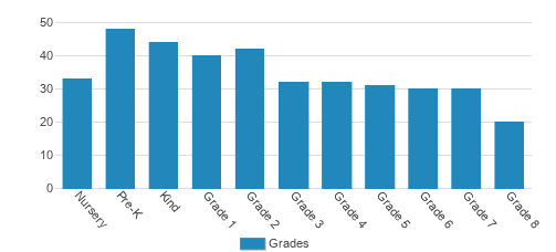 First Christian Academy Student By Grade First Christian Academy Student By Grade