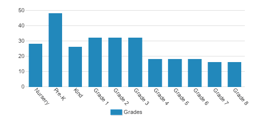 First Christian Academy Student By Grade First Christian Academy Student By Grade