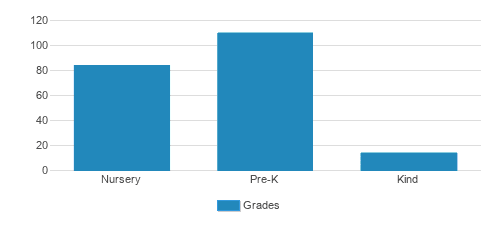 Faith Presbyterian Preschool & Kindergarten Student By Grade Faith Presbyterian Preschool & Kindergarten Student By Grade