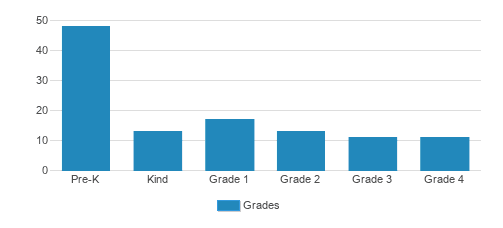 Gateway Christian Academy Student By Grade Gateway Christian Academy Student By Grade