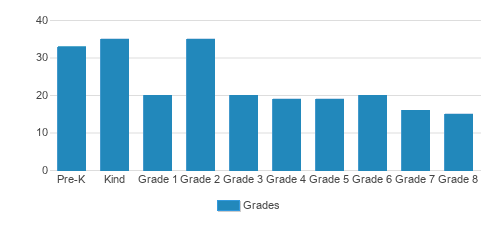 Genesis Christian School Student By Grade  Genesis Christian School Student By Grade
