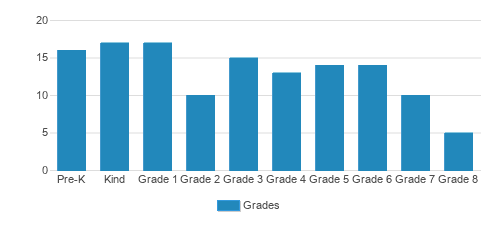 Genesis Christian School Student By Grade Genesis Christian School Student By Grade