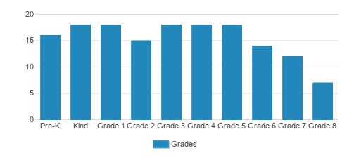 Genesis Christian School Student By Grade Genesis Christian School Student By Grade
