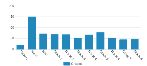 Hebrew Academy Community School Student By Grade Hebrew Academy Community School Student By Grade
