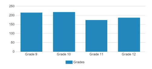 Jesuit High School Student By Grade Jesuit High School Student By Grade