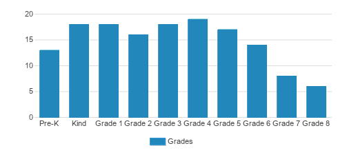 Belleview Christian Academy Student By Grade Belleview Christian Academy Student By Grade